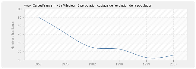 La Villedieu : Interpolation cubique de l'évolution de la population